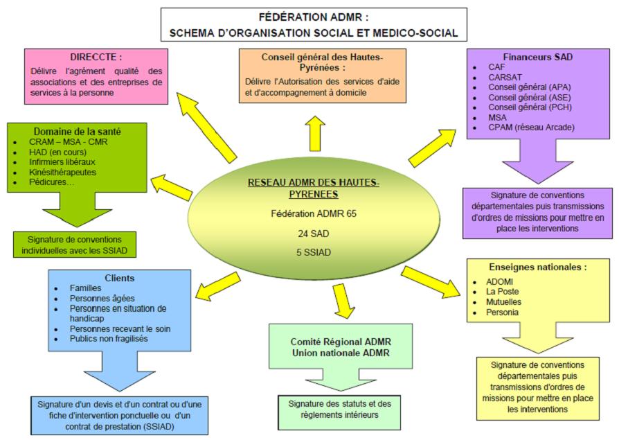 schéma social et medico social
